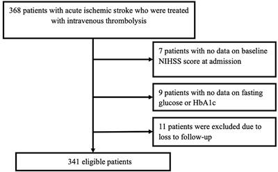 Association of Stress Hyperglycemia Ratio With Acute Ischemic Stroke Outcomes Post-thrombolysis